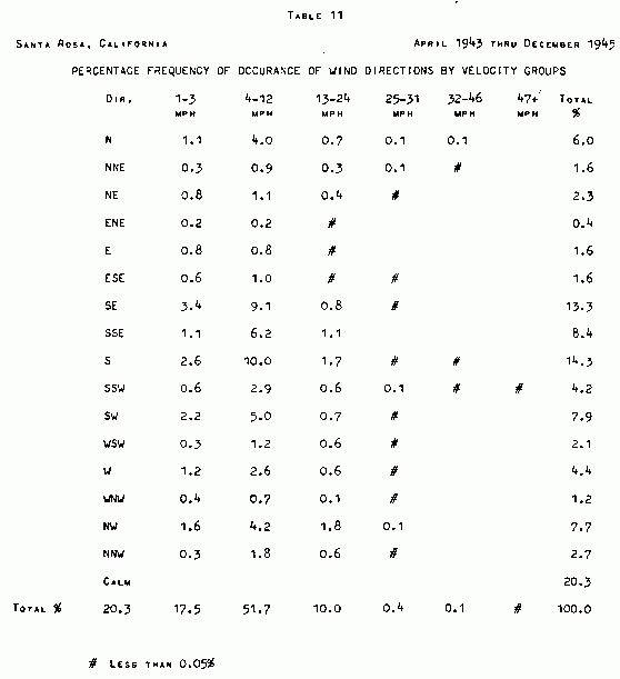 Frequency of Wind Direction and Speed - Santa Rosa, Table 11