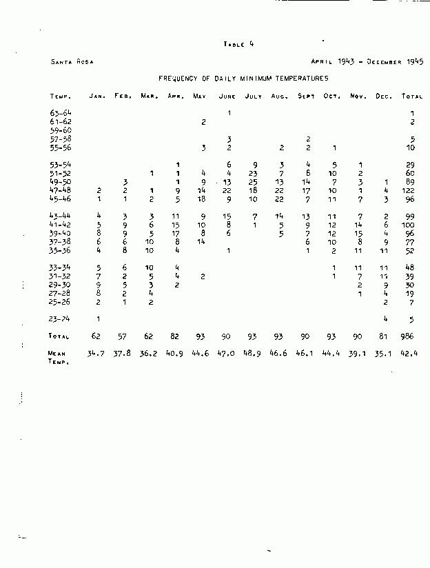 Frequency of Daily Minimum Temperatures - Santa Rosa, Table 4