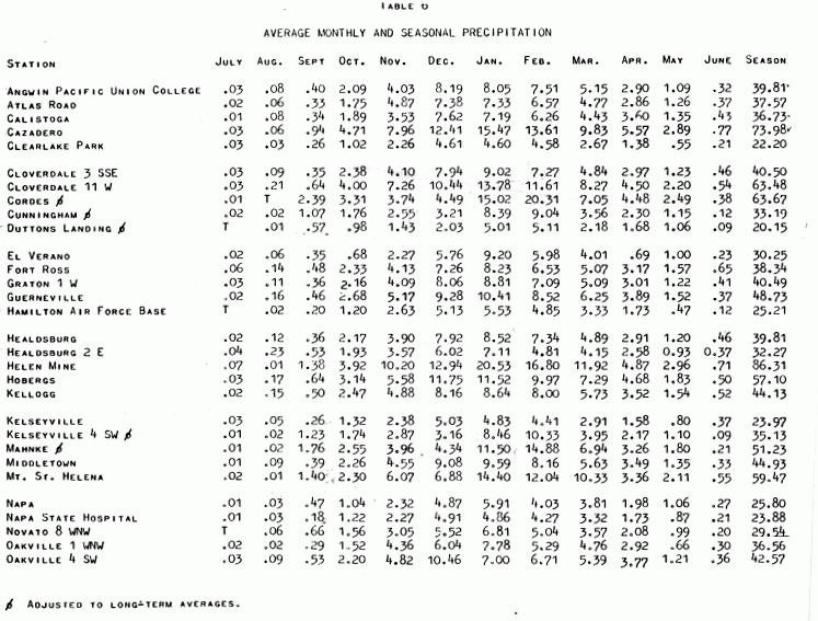 Average Monthly and Seasonal Precipitation, Table 6