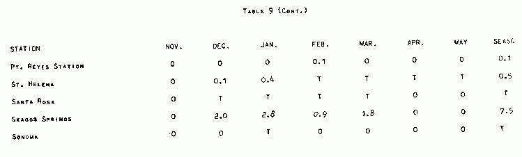 Average Monthly and Seasonal Snowfall, Table 9b
